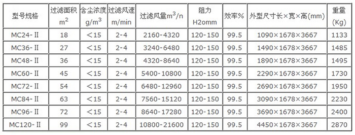  MC-II脈沖袋式除塵器的技術(shù)性能表