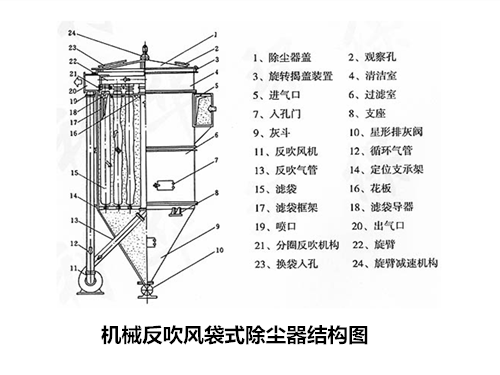 華康中天生產(chǎn)的PL單機(jī)除塵器技術(shù)規(guī)格表