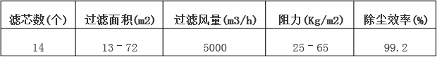 倉頂除塵器主要性能介紹